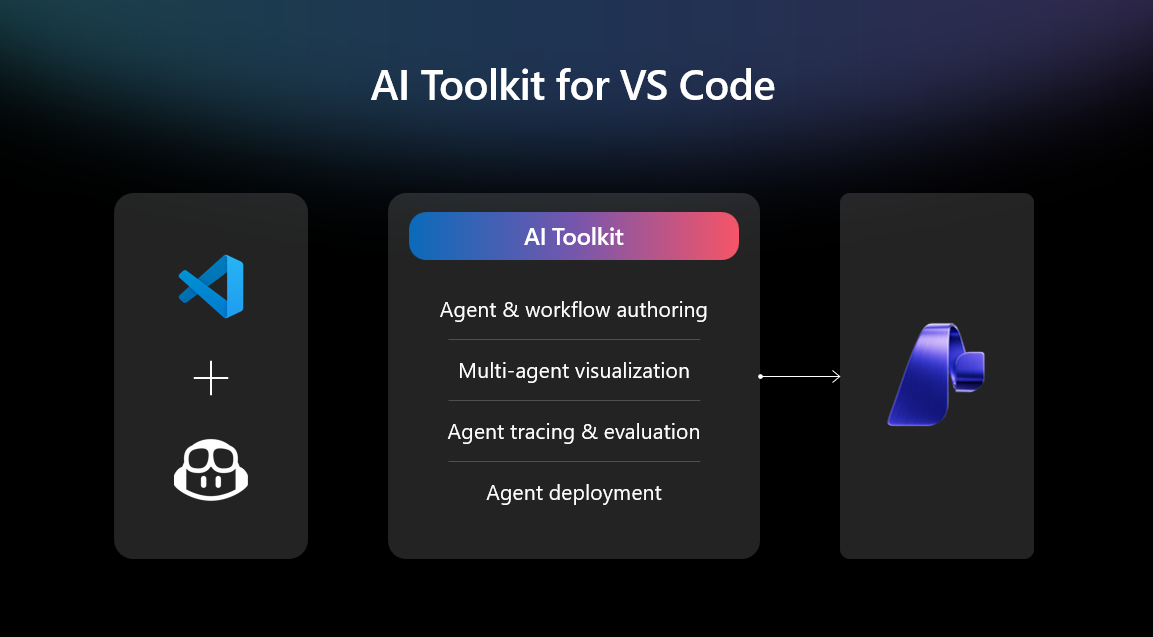 Microsoft Foundry ความปลอดภัยและการ Deploy