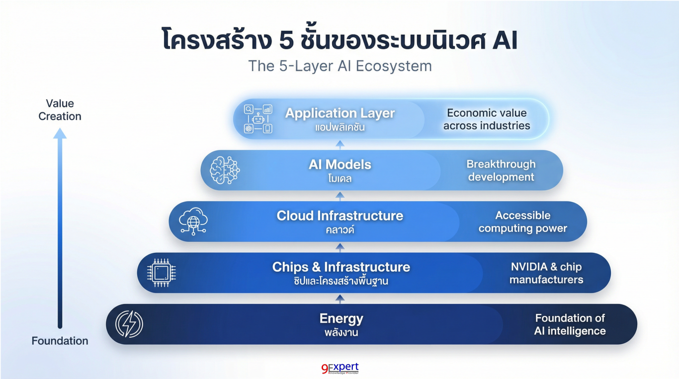 5 Layer of AI Ecosystem จากงาน World Economic Forum