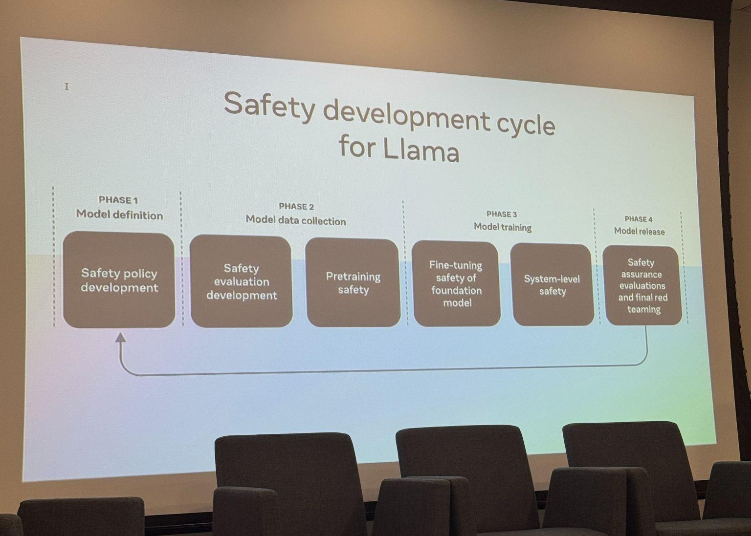 Safety development of Llama จาก Meta