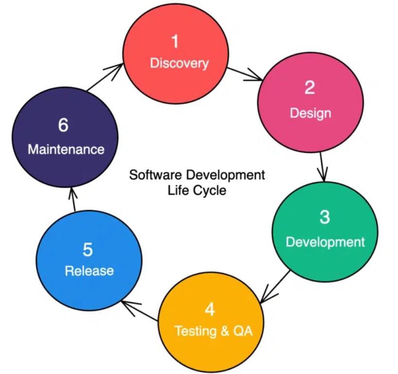 วงจรชีวิตของซอฟต์แวร์แบ่งออกเป็น 6 ขั้นตอน ประกอบด้วย Discovery (ค้นหาความต้องการ) Design (ออกแบบ) Development (พัฒนา) Testing & QA  (ตรวจสอบและควบคุณคุณภาพ) Release (ปล่อยออกให้ใช้งาน) Maintenance (บำรุงรักษา)