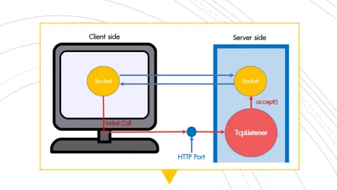 ภาพหน้าปกบทความ การใช้ Socket Class เพื่อส่งและรับข้อมูลกับ Server  HTTP