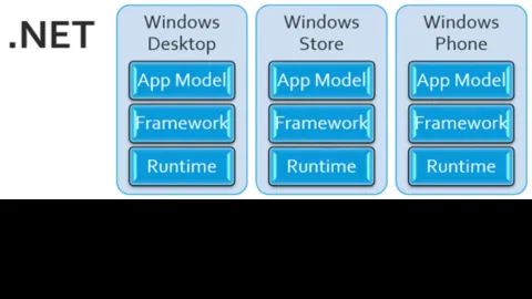 .NET Core คืออะไร