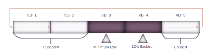 ความสำคัญของจำนวน Virtual Log Files (VLFs) ใน Transaction Log File