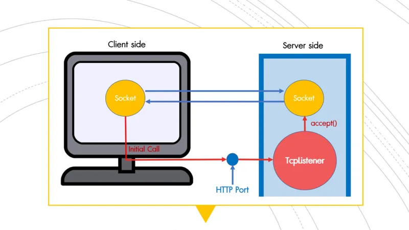 ภาพหน้าปกบทความ การใช้ Socket Class เพื่อส่งและรับข้อมูลกับ Server  HTTP