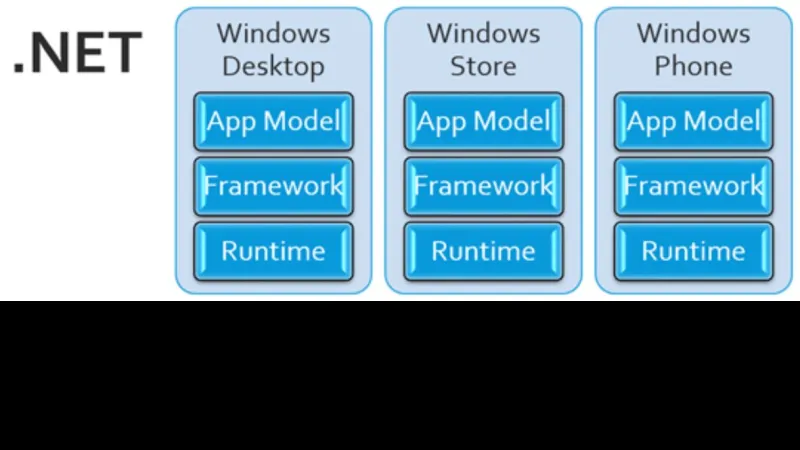 .NET Core คืออะไร