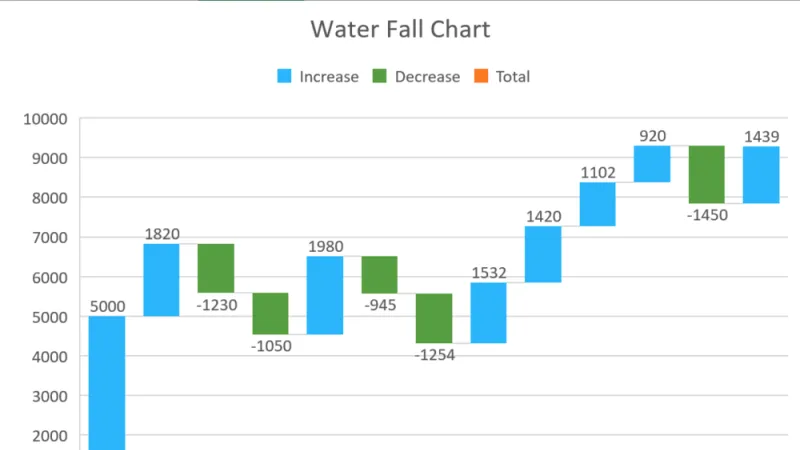 Water Fall Chart