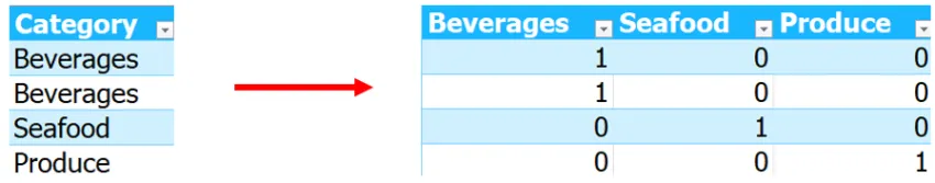 ความสำคัญของการแปลงข้อมูลในรูปแบบ
