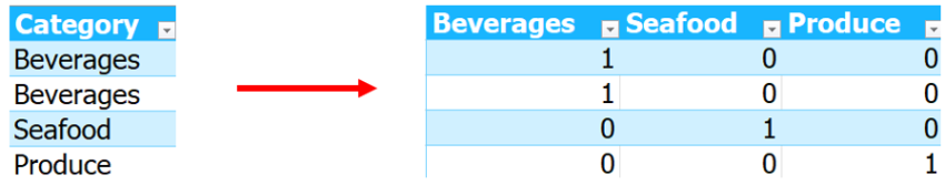 ความสำคัญของการแปลงข้อมูลในรูปแบบ