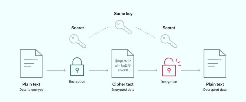อัลกอริทึม AES คืออะไร?