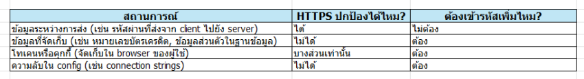ข้อจำกัดของ HTTPS