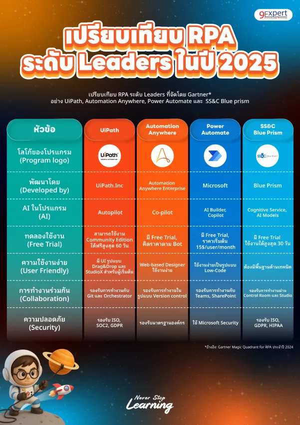 ตารางสรุปการทำงานของ UiPath กับโปรแกรมอื่น ๆ