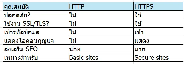 การรักษาความปลอดภัยด้วย HTTPS
