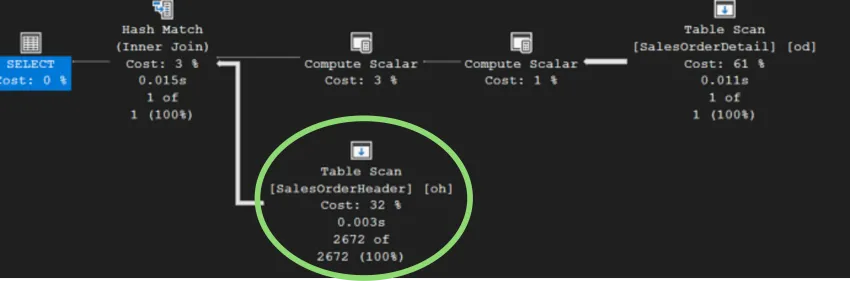 ปรับปรุงประสิทธิภาพด้วยการสร้างดรรชนี IX_SalesOrderHeader_TerritoryID