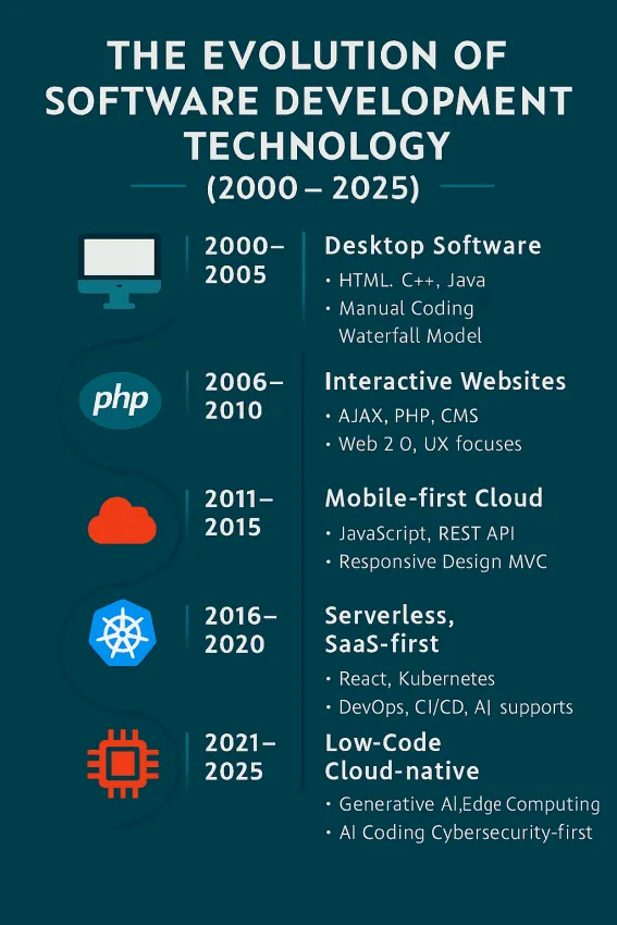  the-evolution-of-software-development-technology-2000-2025